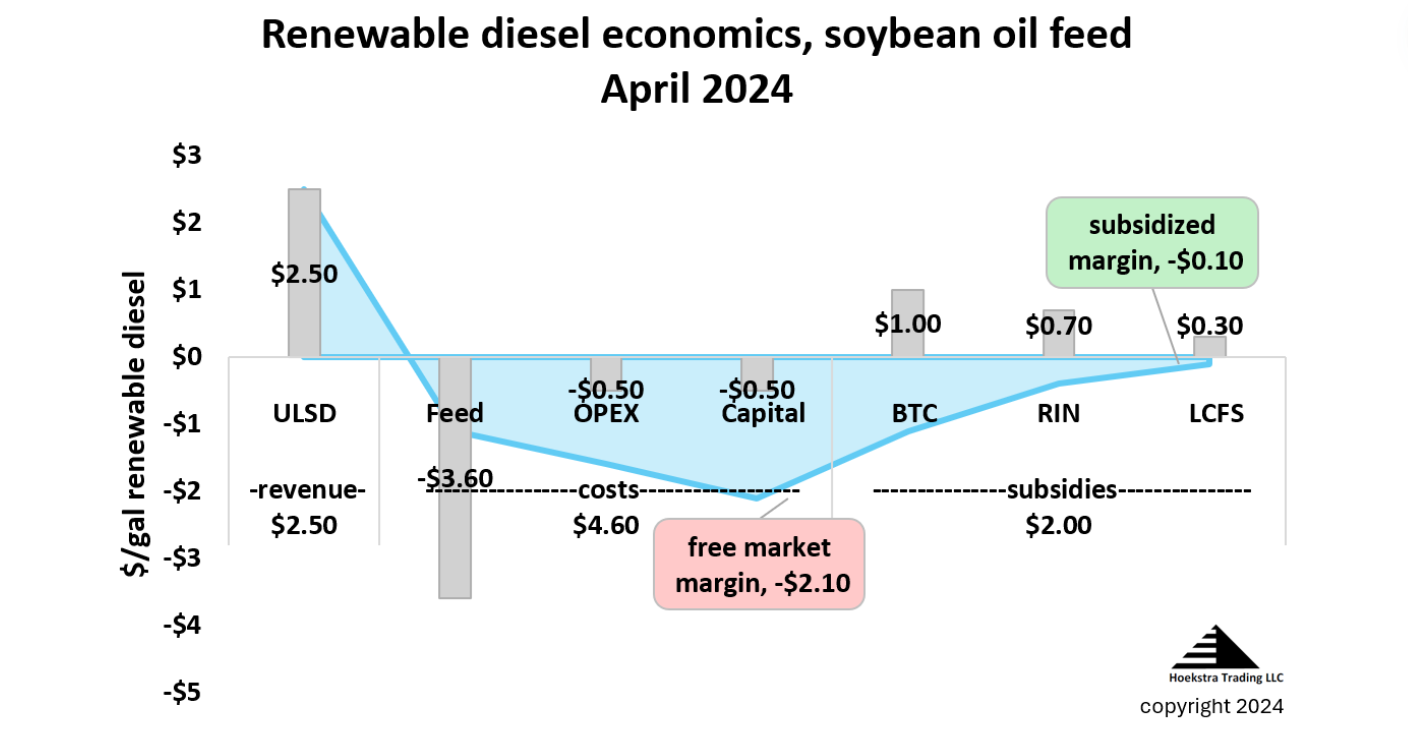 Upside Down - Feedstock Choices, Subsidies Can Significantly
